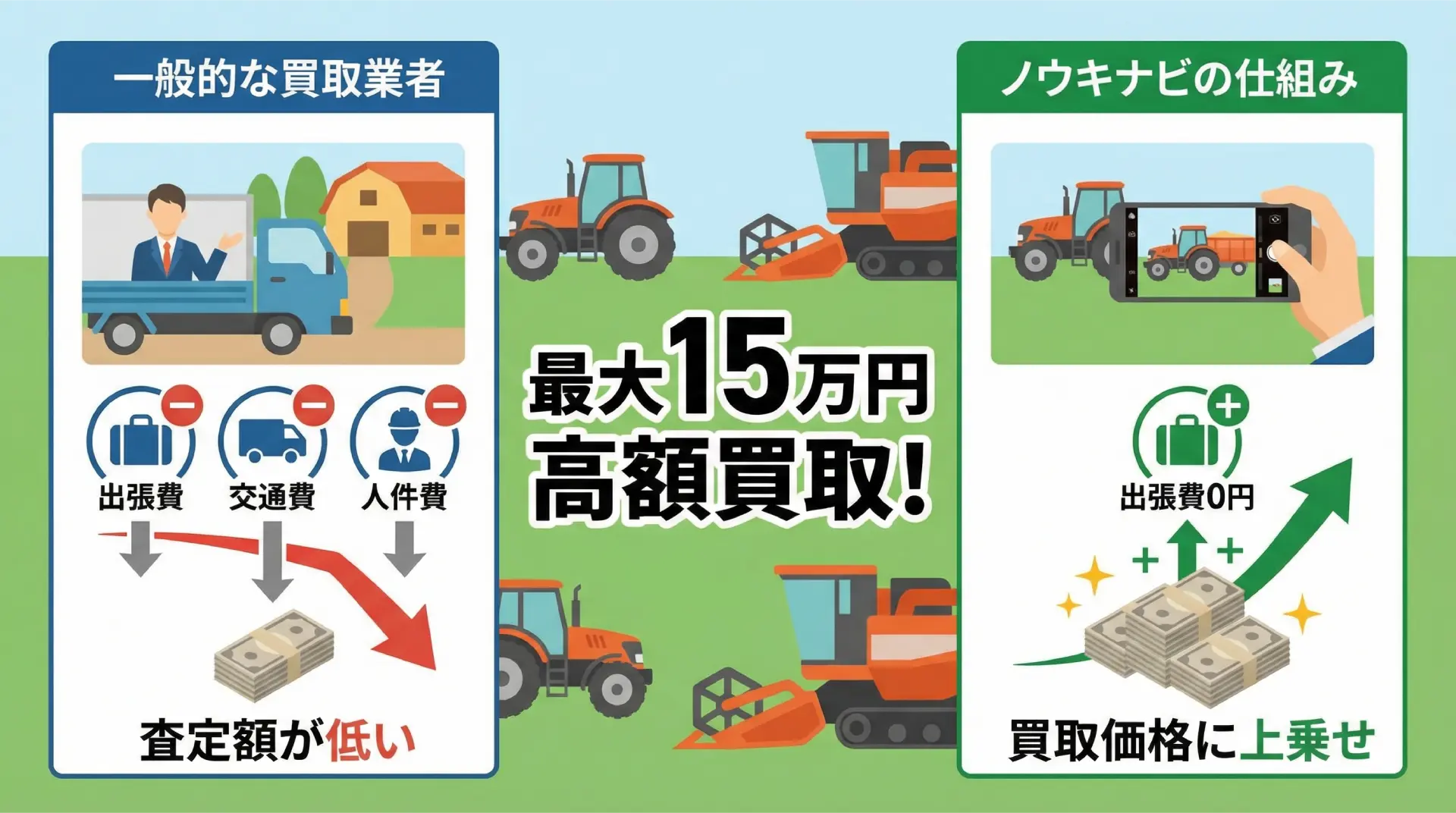 「出張費がない分、高く買い取れます」という仕組みと、他社より最大15万円高額な買取実績