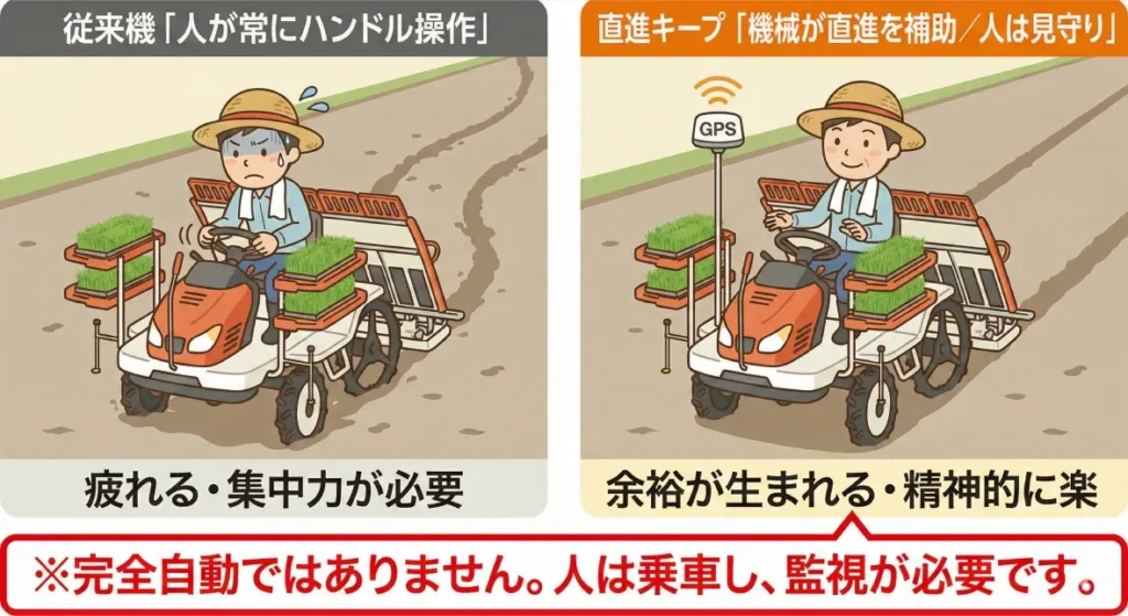 進化した田植え機。直進キープ機能の図解