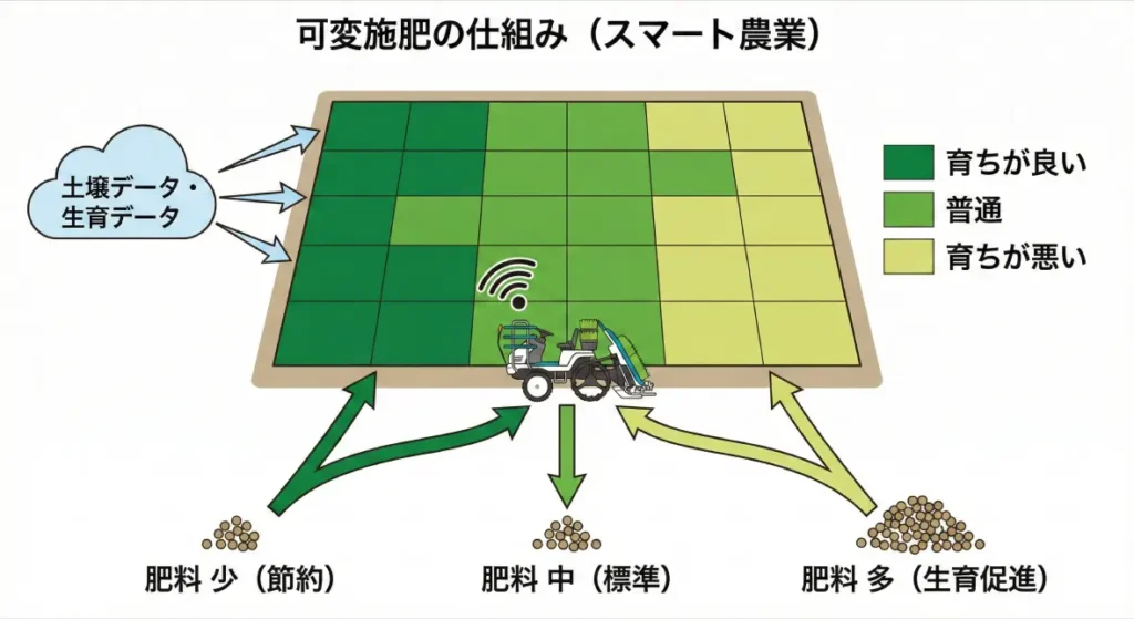 進化した田植え機。可変施肥の仕組み図解。