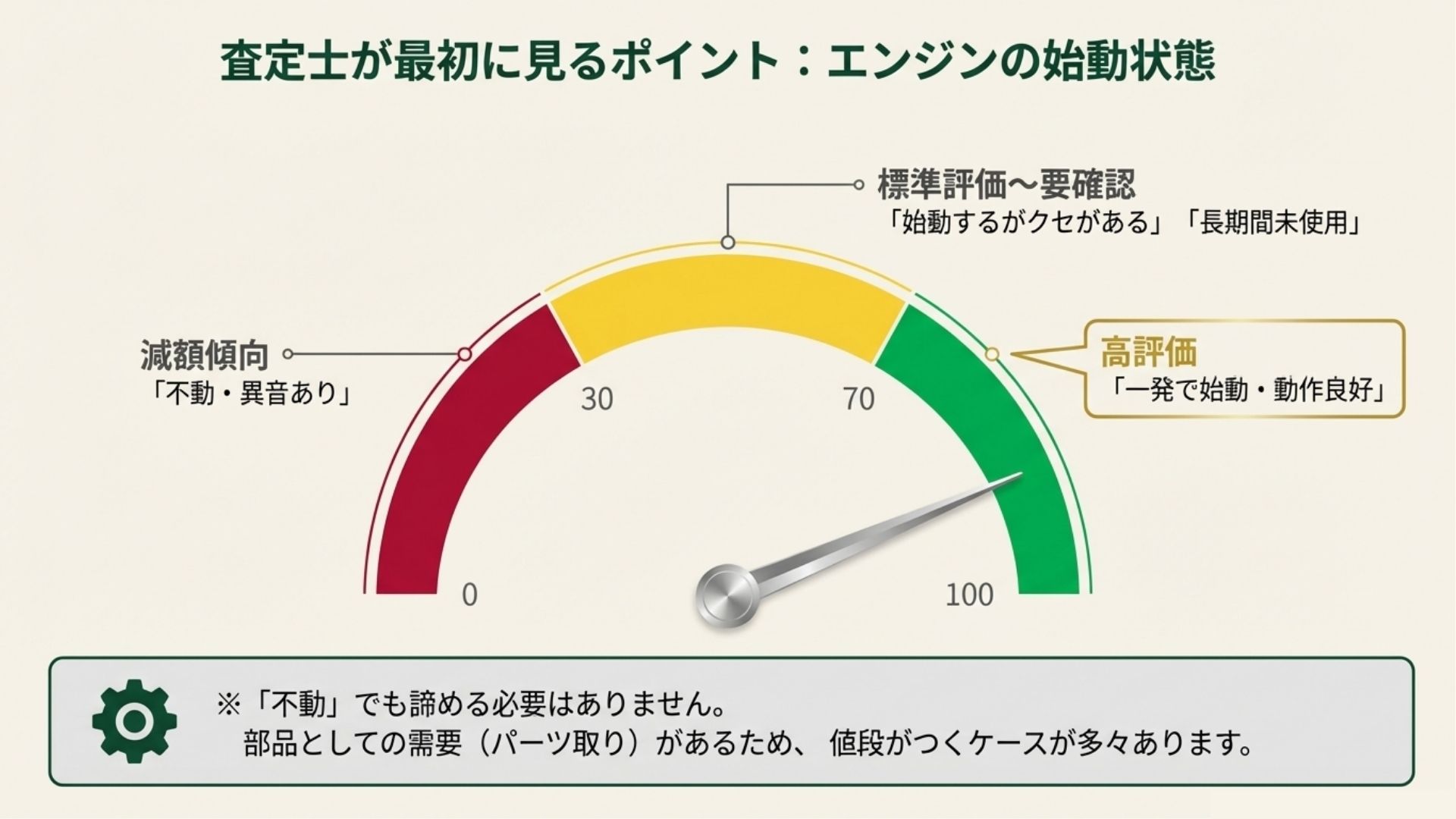 査定でまず確認されるエンジンの始動状態