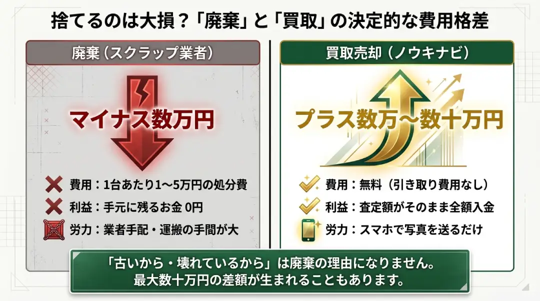 捨てるのは大損？廃棄と買取の決定的な費用格差イメージ