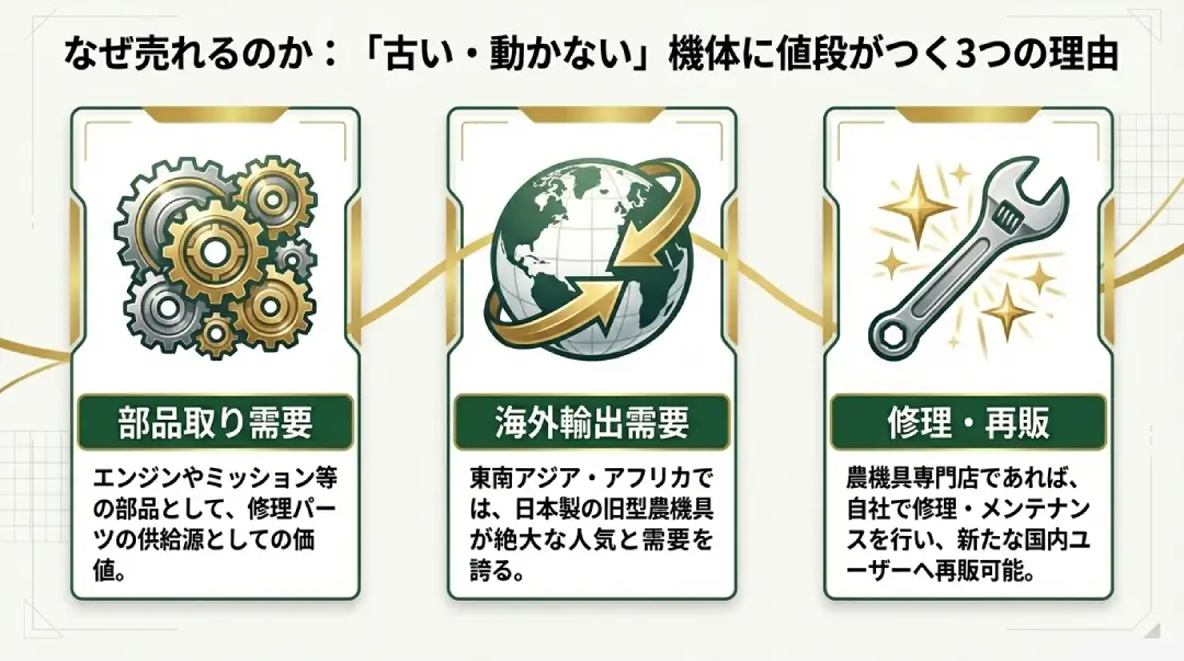 なぜ売れるのか：古い・動かない機体に値段がつく3つの理由イメージ