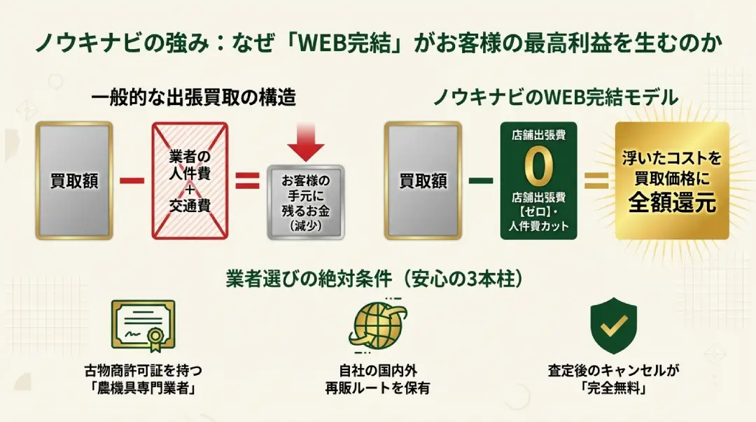 なぜ「WEB完結」がお客様の最高利益を生むのか？イメージ