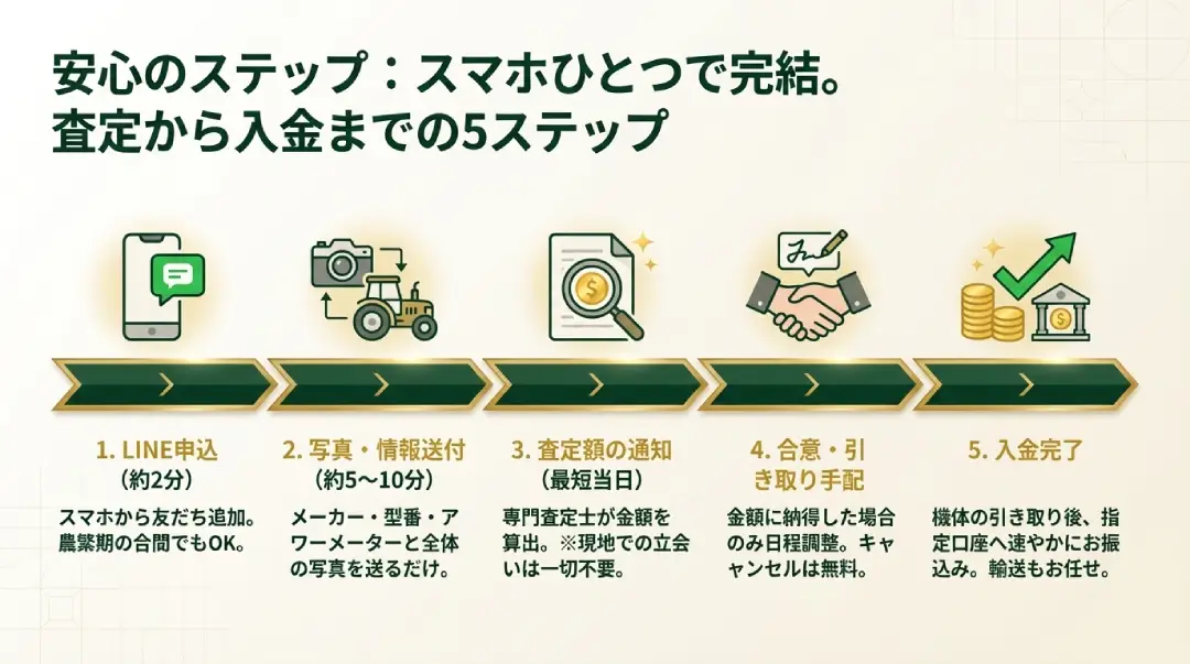 安心のステップ：スマホひとつで完結。査定から入金までの5ステップイメージ