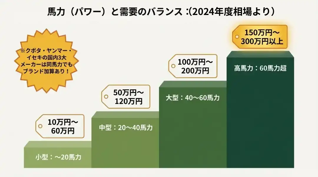 馬力（パワー）と需要のバランスイメージ図