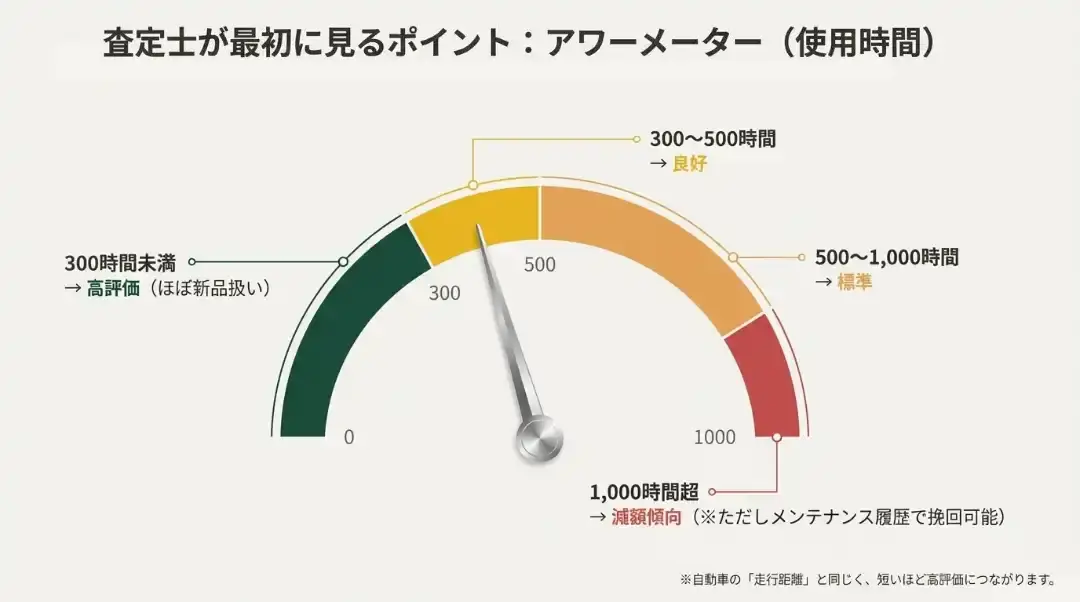 査定士が最初に見るポイント：アワーメーター（使用時間）