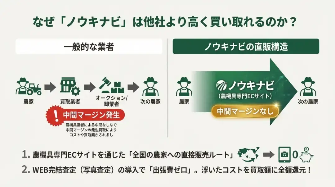 なぜノウキナビは他社より高く買い取れるのか？
