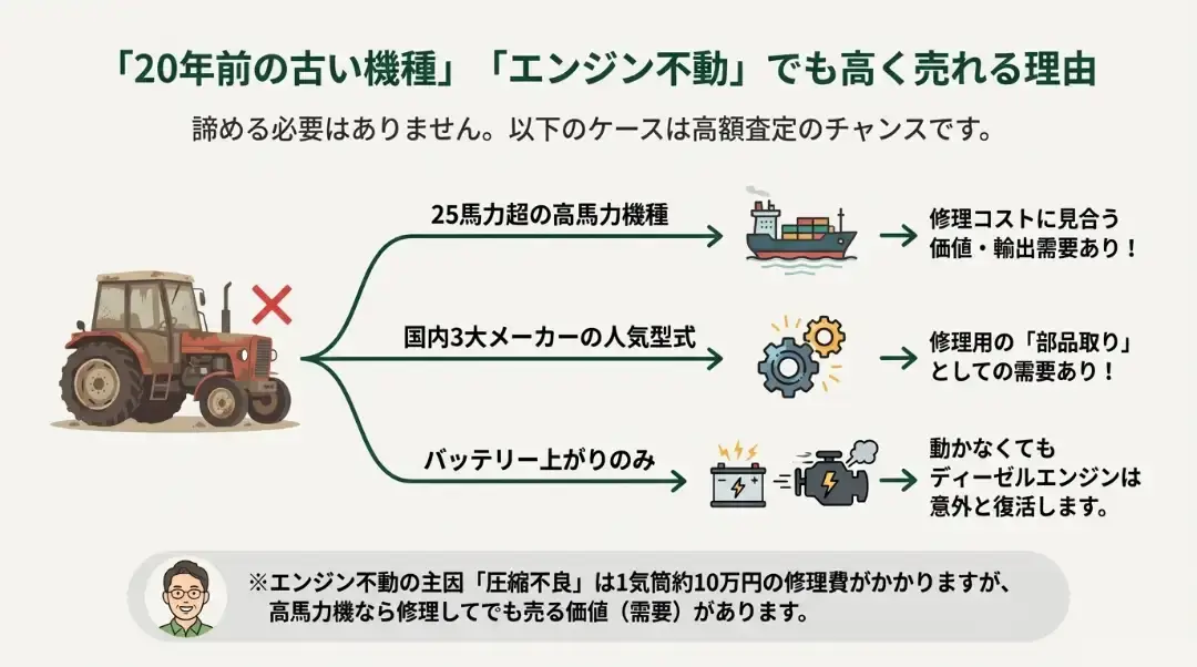 「20年前の古い機種」「エンジンが不動」でも高く売れる理由