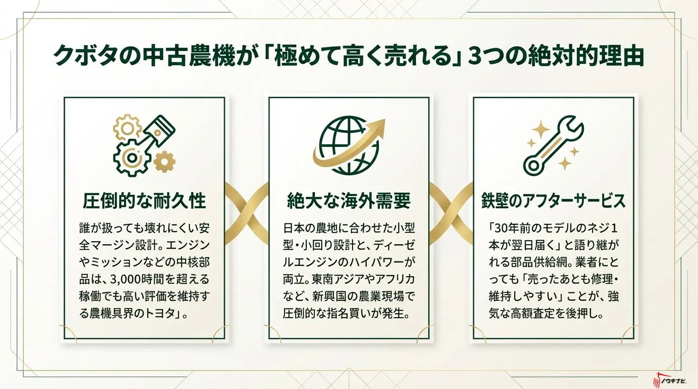 クボタ「高く売れる」3つの理由