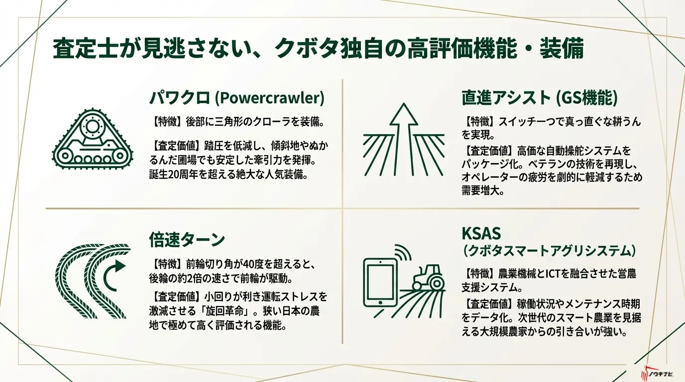 査定士が注目するクボタ独自の人気機能・装備