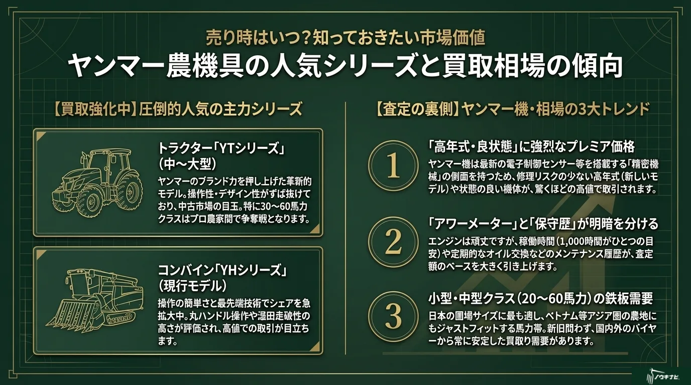 ヤンマー買取相場の傾向